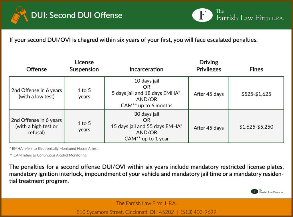 DUI Second Offense Penalties